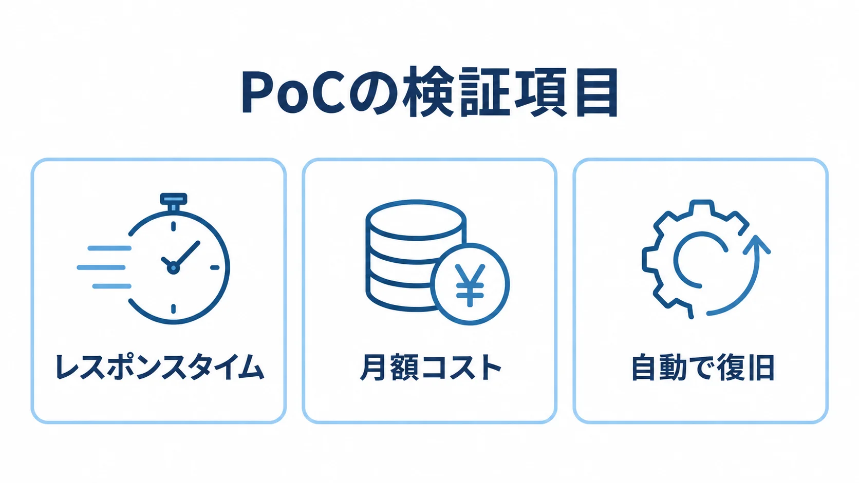 PoCで確認する3つの検証項目 PoCで確認するレスポンスタイム、月額コスト、自動復旧の3項目を並べた図解。