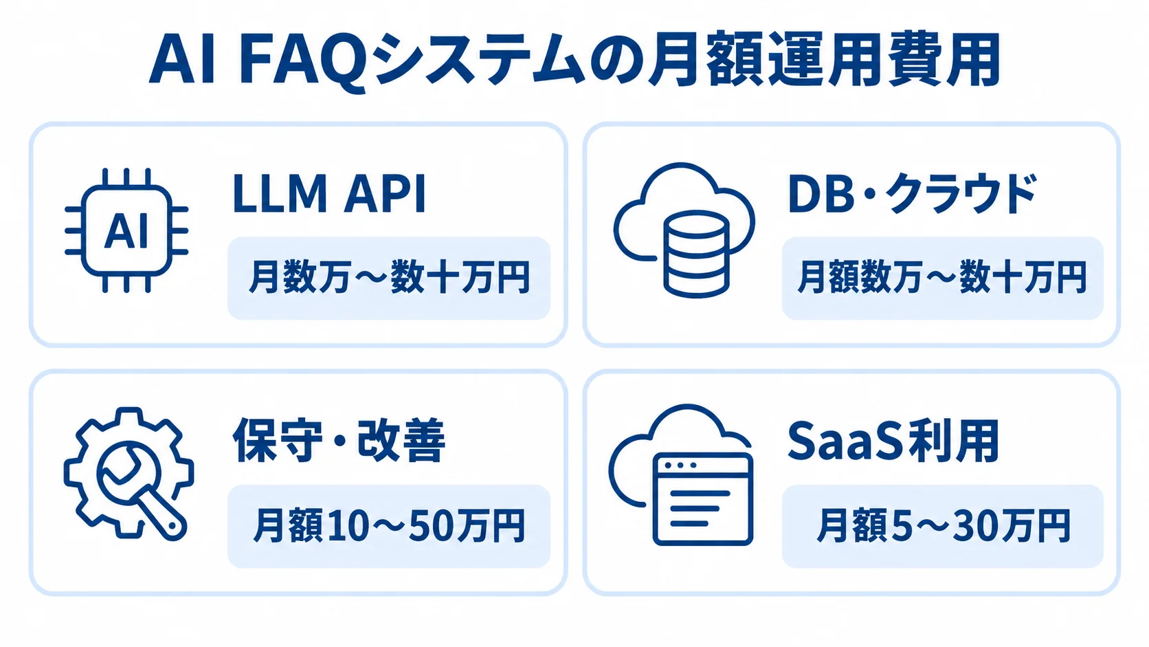 LLM API、DB・クラウド、保守・改善、SaaS利用の月額費用目安を4枚のパネルで示した図