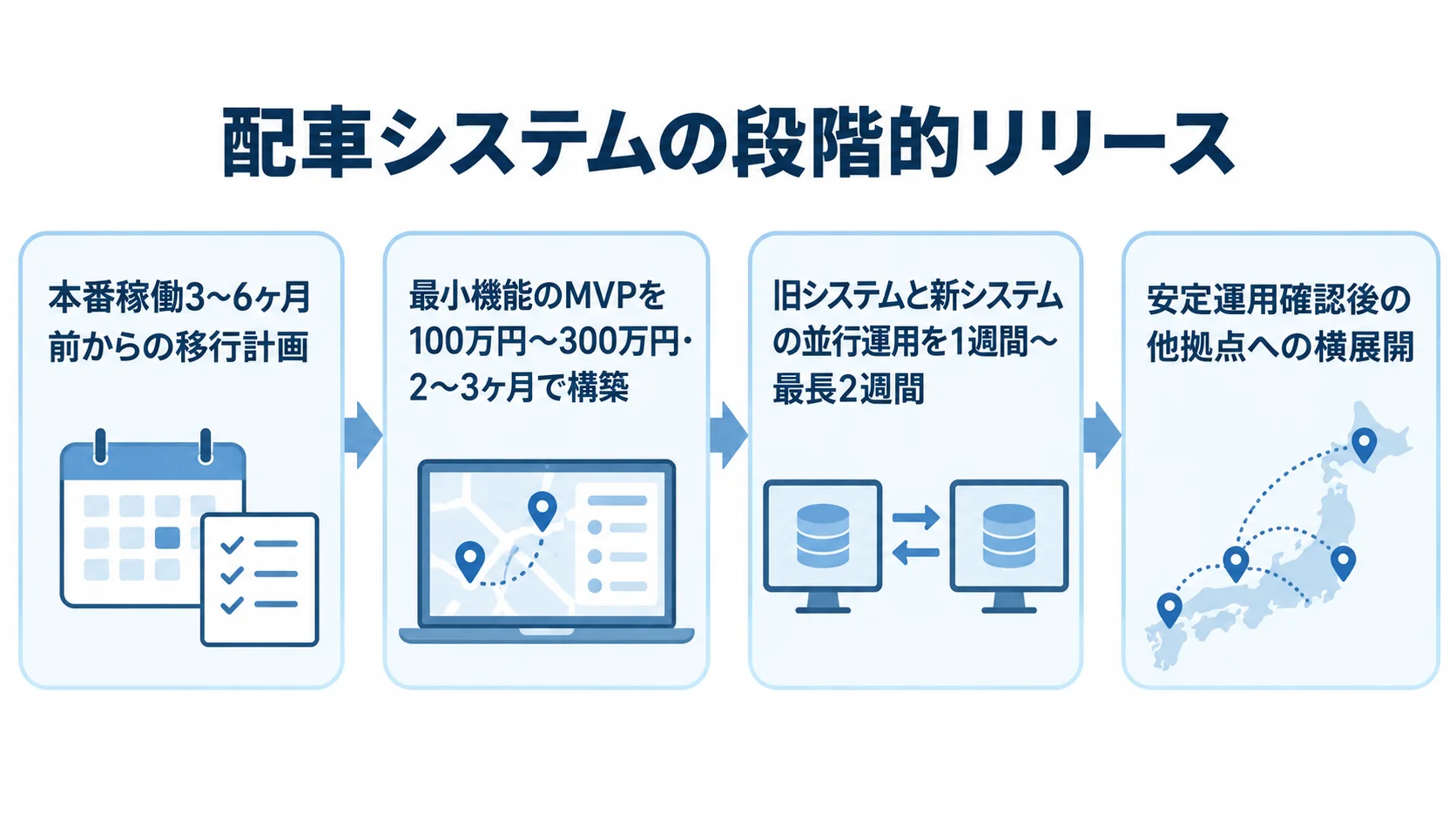 配車システムの段階的な移行とリリース 移行計画からMVP構築、旧新システムの並行運用、他拠点への横展開までを順に示した図です。