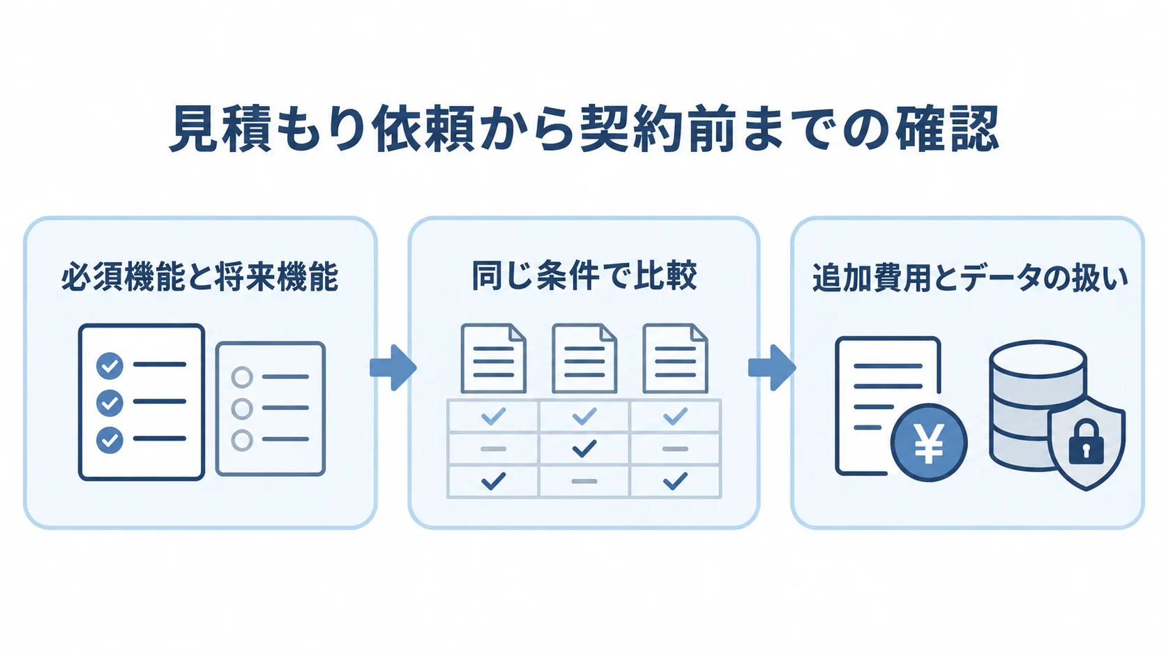 見積もり依頼と契約前の確認手順 必須機能と将来機能を分け、同じ条件で比較し、契約前に追加費用とデータを確認する流れ図。