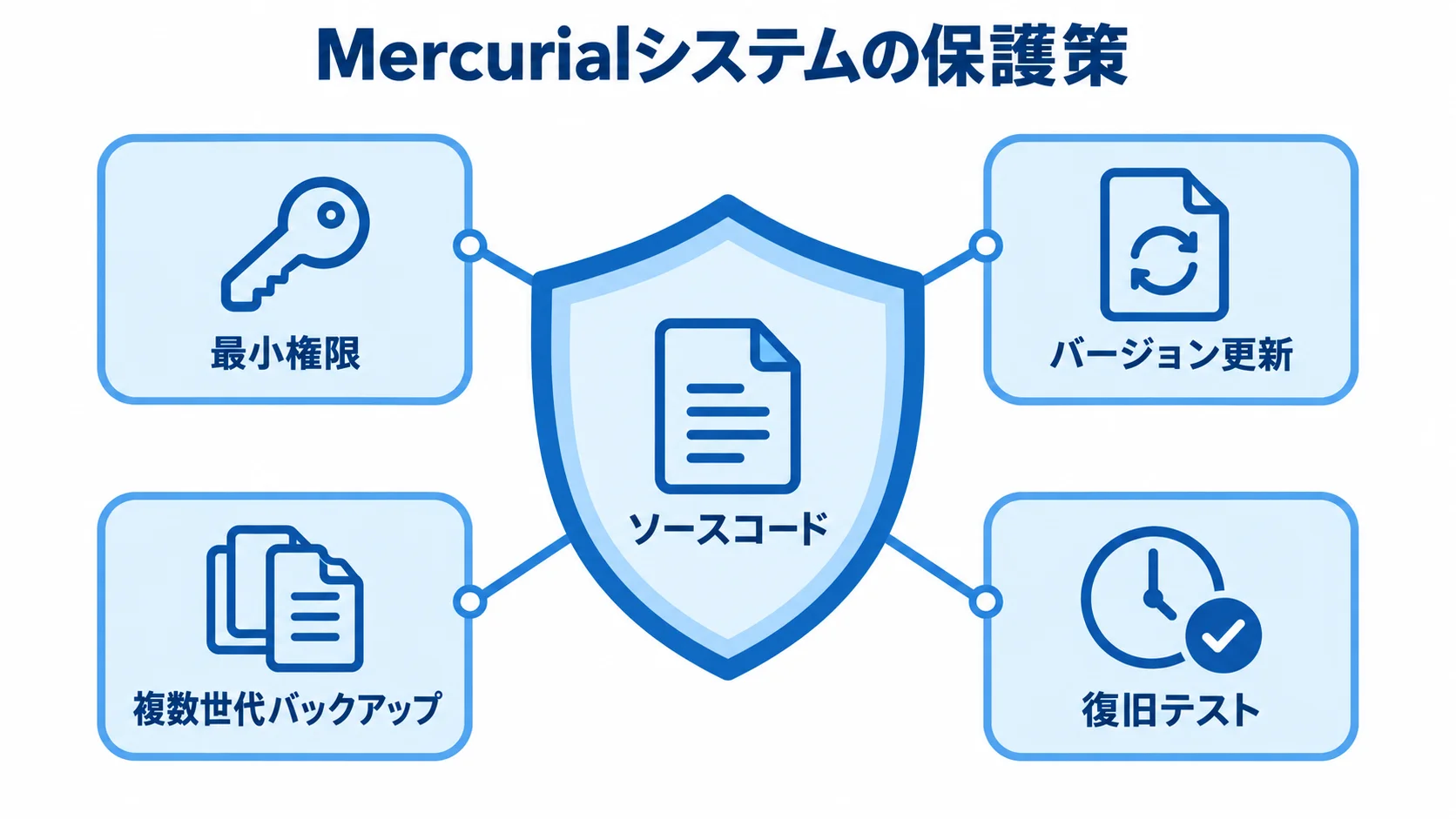 ソースコードを守るMercurialシステムの対策図 ソースコードを中央に置き、最小権限、バージョン更新、複数世代バックアップ、復旧テストで囲む図。