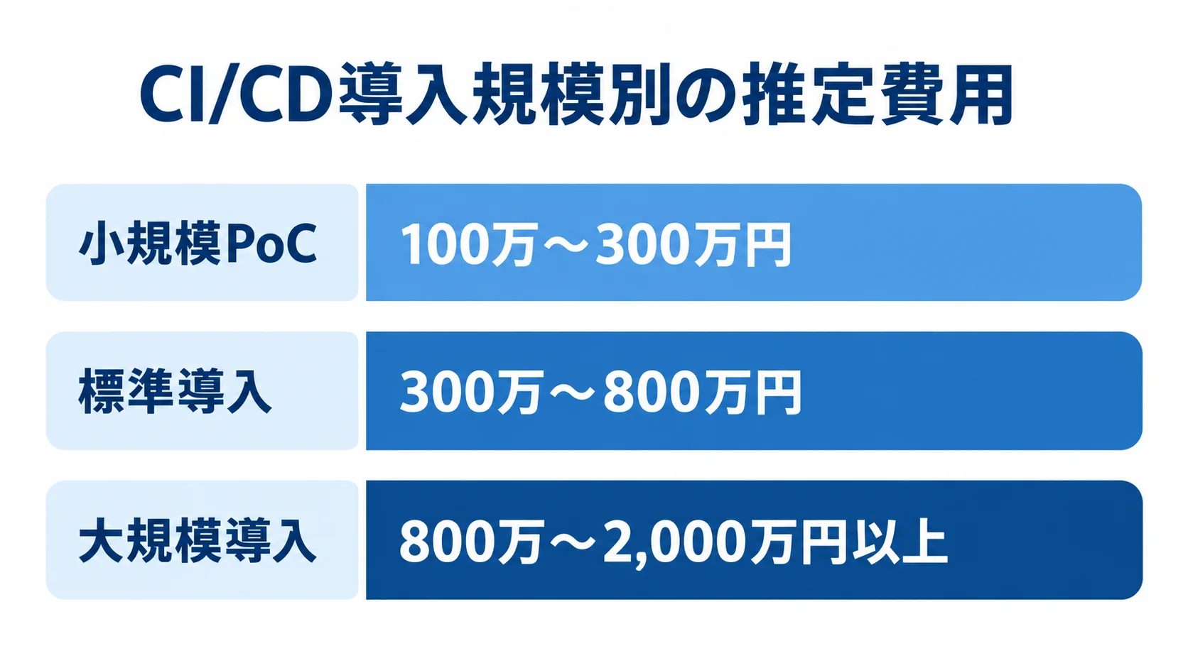 CI/CD受託構築の規模別費用目安 CI/CD受託構築費用の推定レンジを横棒で比較し、小規模PoCは100万〜300万円、標準導入は300万〜800万円、大規模導入は800万〜2,000万円以上と示した図。