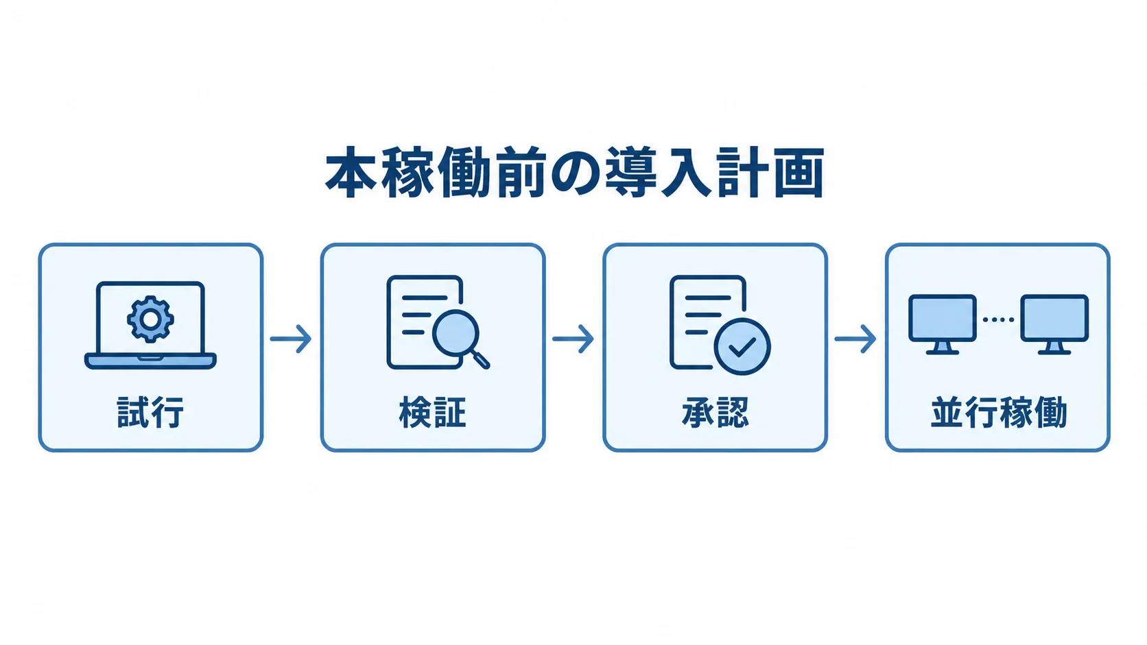 本稼働前の導入計画として、試行、検証、承認、並行稼働を順につないだ図。