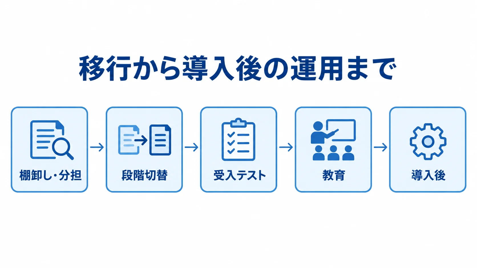 棚卸し・分担、段階切替、受入テスト、教育、導入後の順に並ぶ導入工程図。