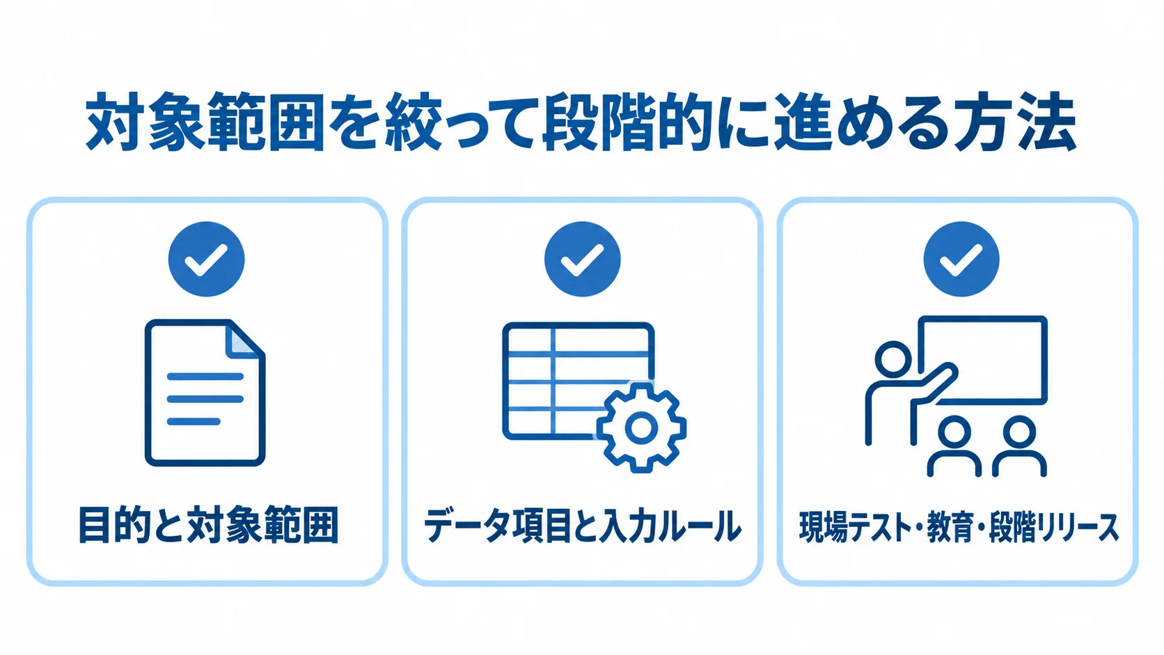 対象範囲を絞った導入の進め方 目的と対象範囲、データ項目と入力ルール、現場テスト・教育・段階リリースを並べた導入準備の図。