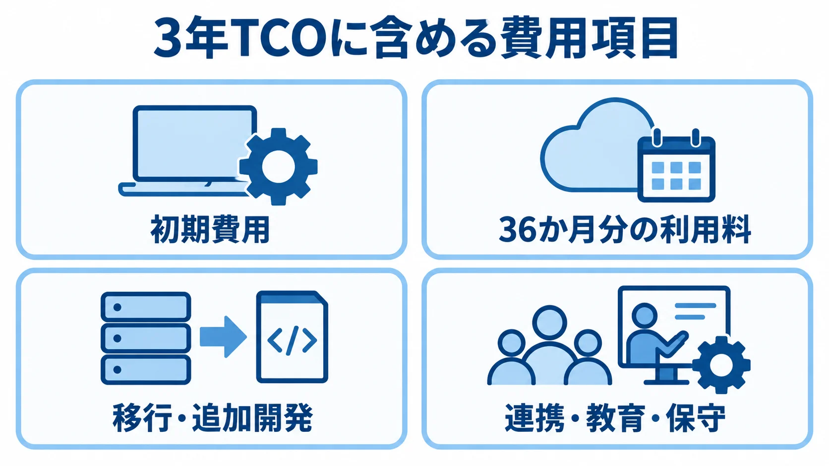 初期費用と継続費用を含めた3年TCOの項目 3年TCOに含める初期費用、36か月分の利用料、移行や追加開発などの図