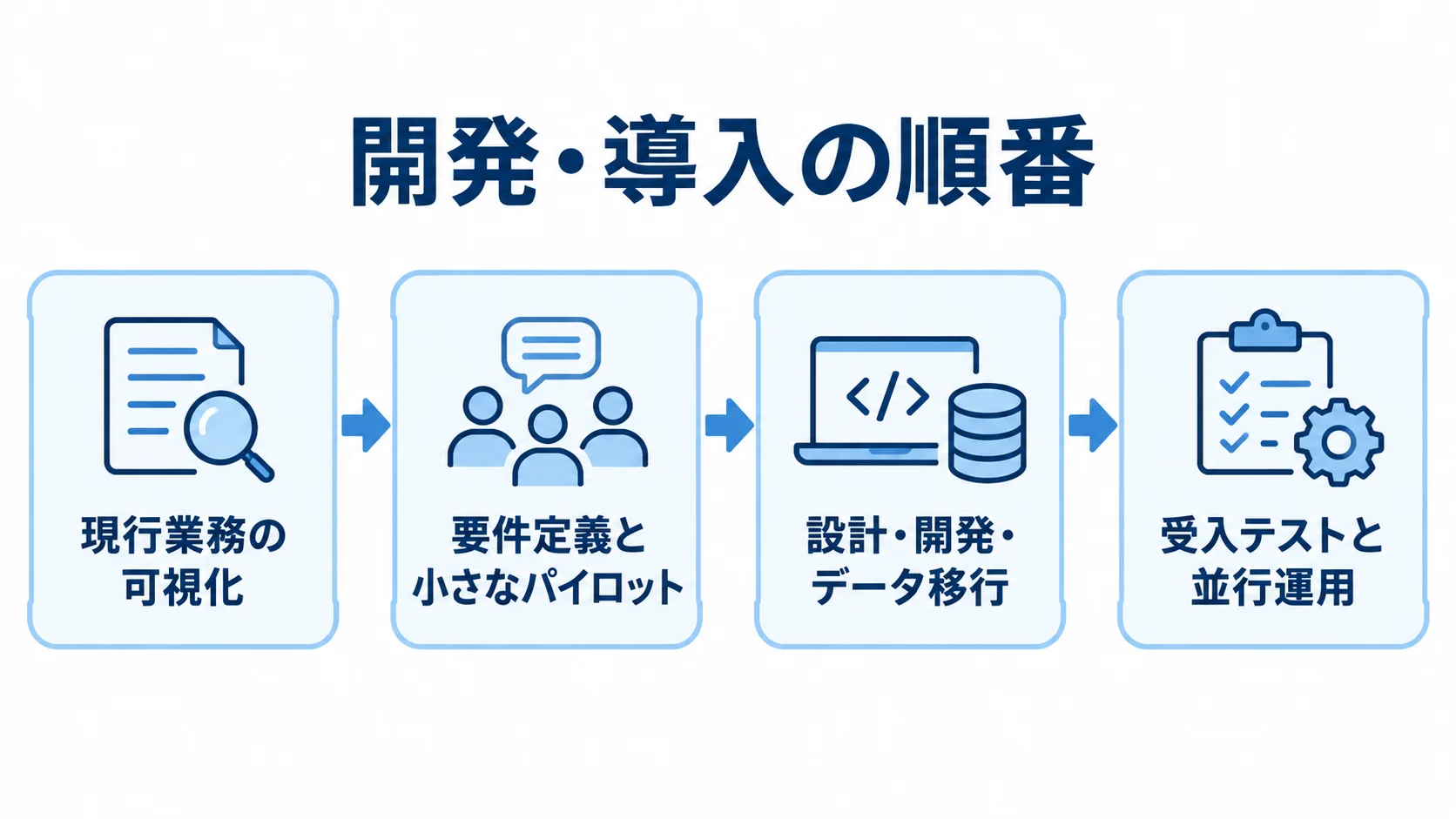手続管理システムの開発・導入を進める順番。 現行業務の可視化から要件定義とパイロット、設計・開発とデータ移行、受入テストと並行運用へ進む流れ図。