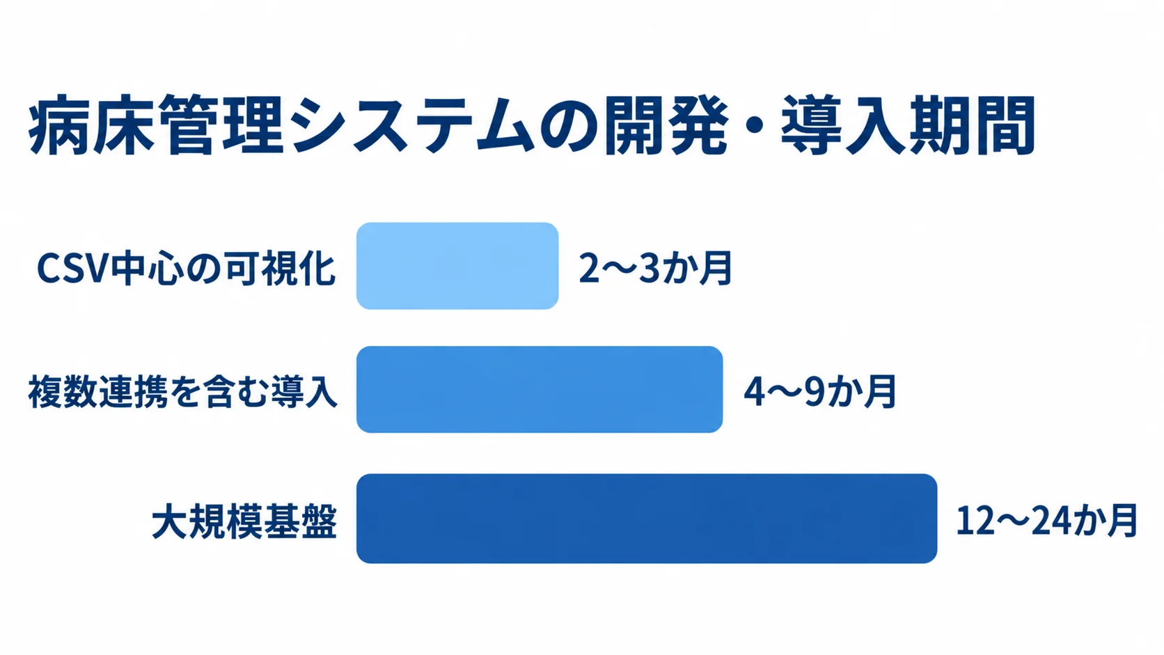 病床管理システムの開発・導入期間 CSV中心の可視化、複数連携を含む導入、大規模基盤の導入期間を横棒で比べた図。