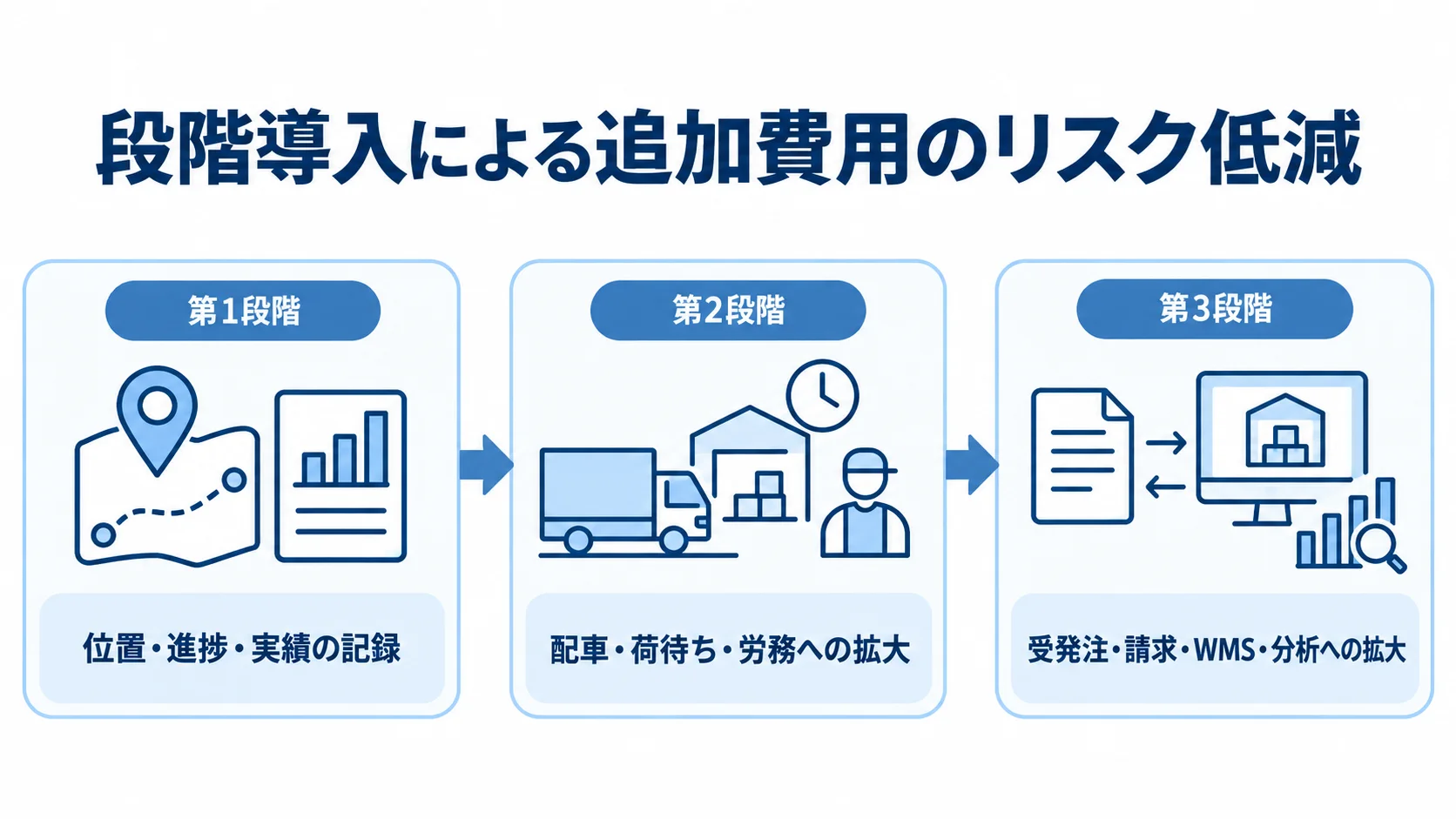 位置・進捗・実績の記録から始め、配車・荷待ち・労務、受発注・請求・WMS・分析へ広げる3段階の導入図。