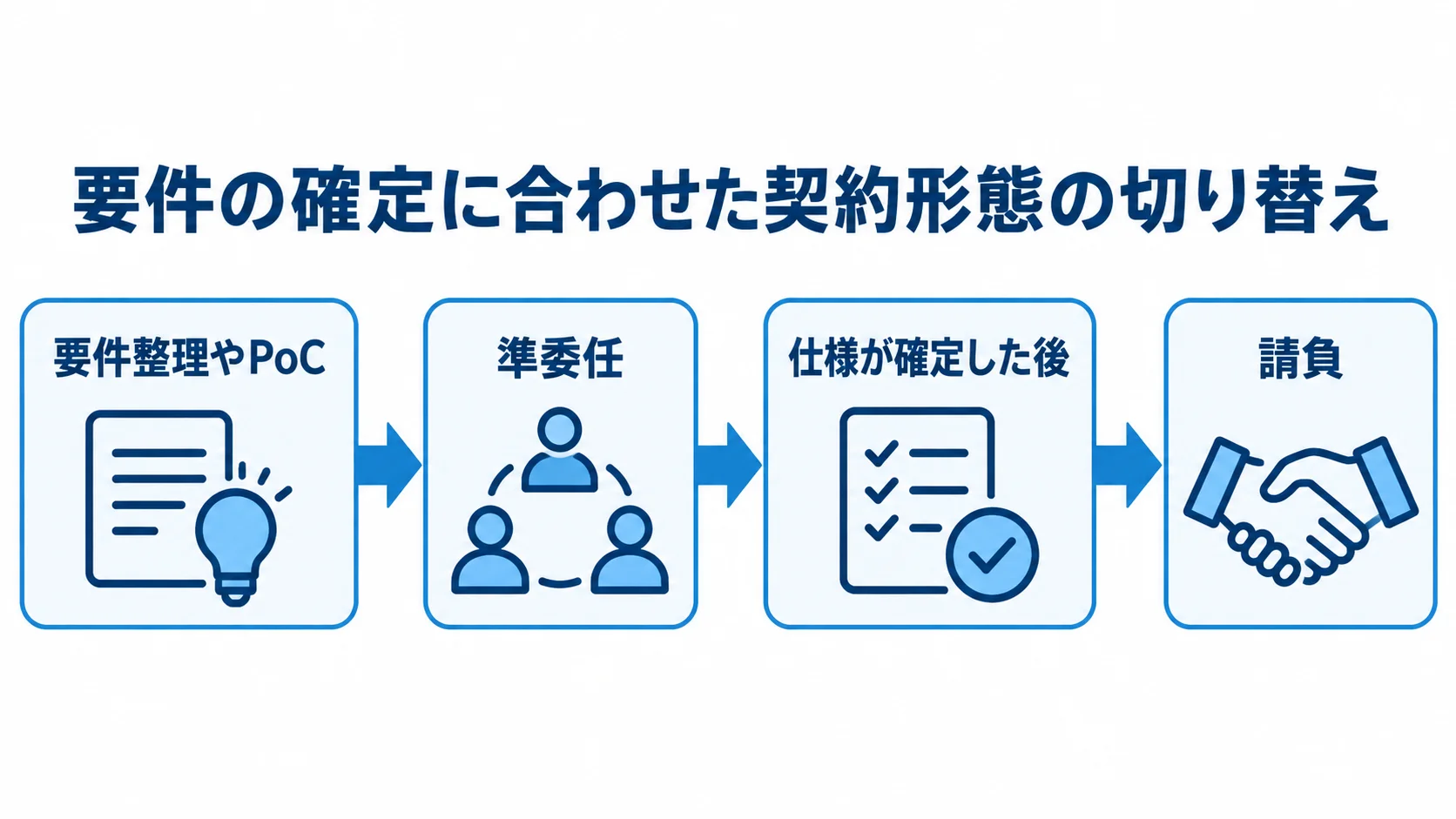 要件整理やPoCを準委任で進め、仕様が確定した後に開発契約を請負へ切り替える流れの図。