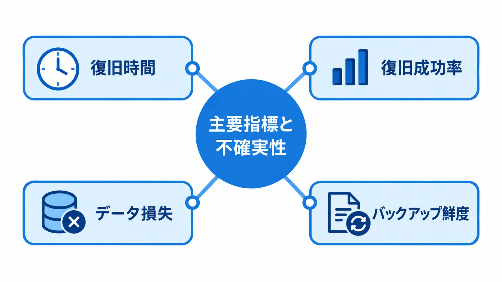 復旧性能と準備状況を確認する4つの指標 コールドスタンバイの評価指標として、復旧時間、復旧成功率、データ損失、バックアップ鮮度をハブから示す図。