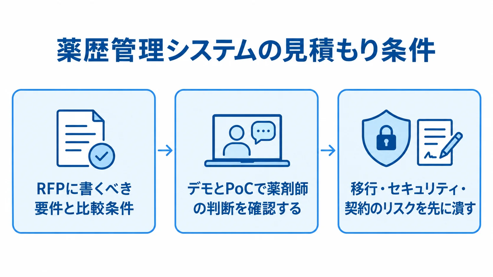 薬歴管理システムの見積もり準備の流れ RFPの要件整理からデモとPoC、移行・セキュリティ・契約のリスク確認へ進む流れ図
