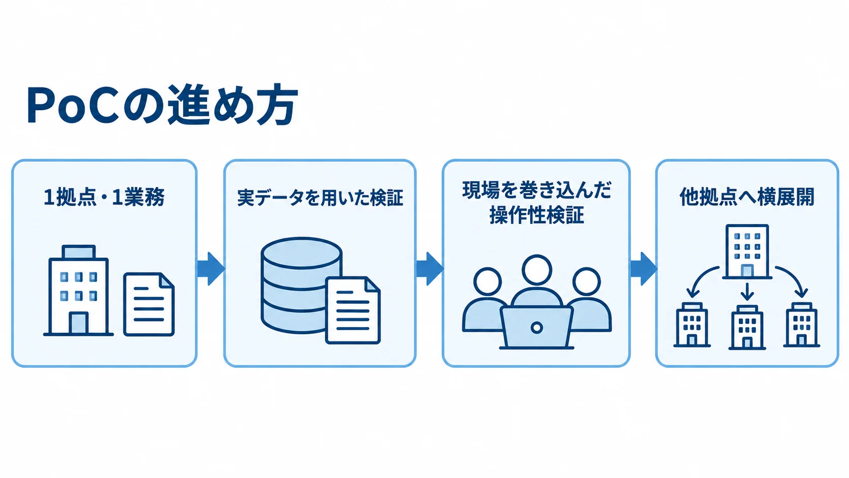 1拠点・1業務から他拠点へ広げるPoCの手順 1拠点・1業務から始め、実データと現場で検証し、安定運用を確認してから他拠点へ横展開する流れ。