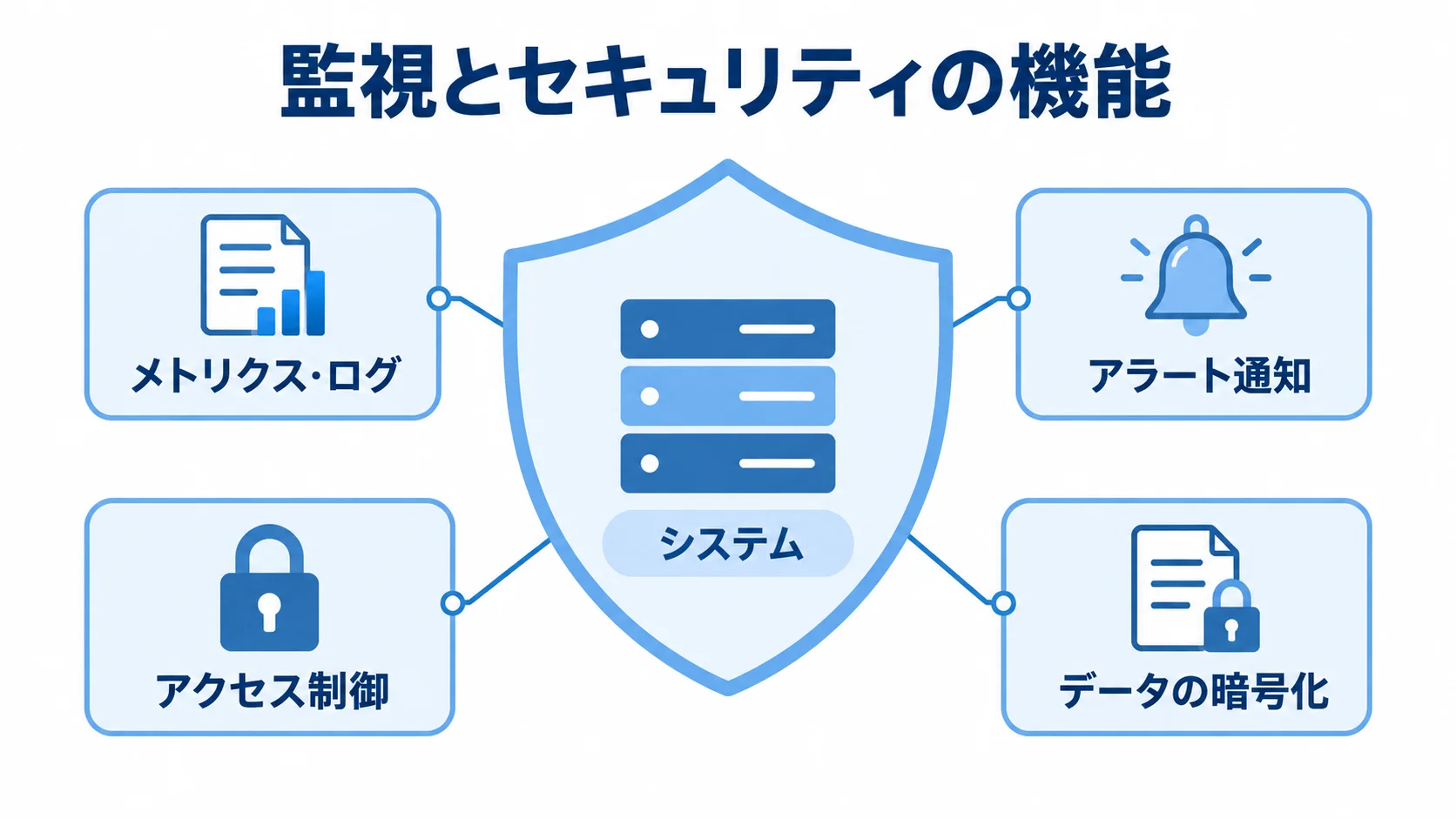 システムを支える監視とセキュリティ機能の図 システムを中央に置き、メトリクス・ログ、アラート通知、アクセス制御、データの暗号化を周囲に示した図。