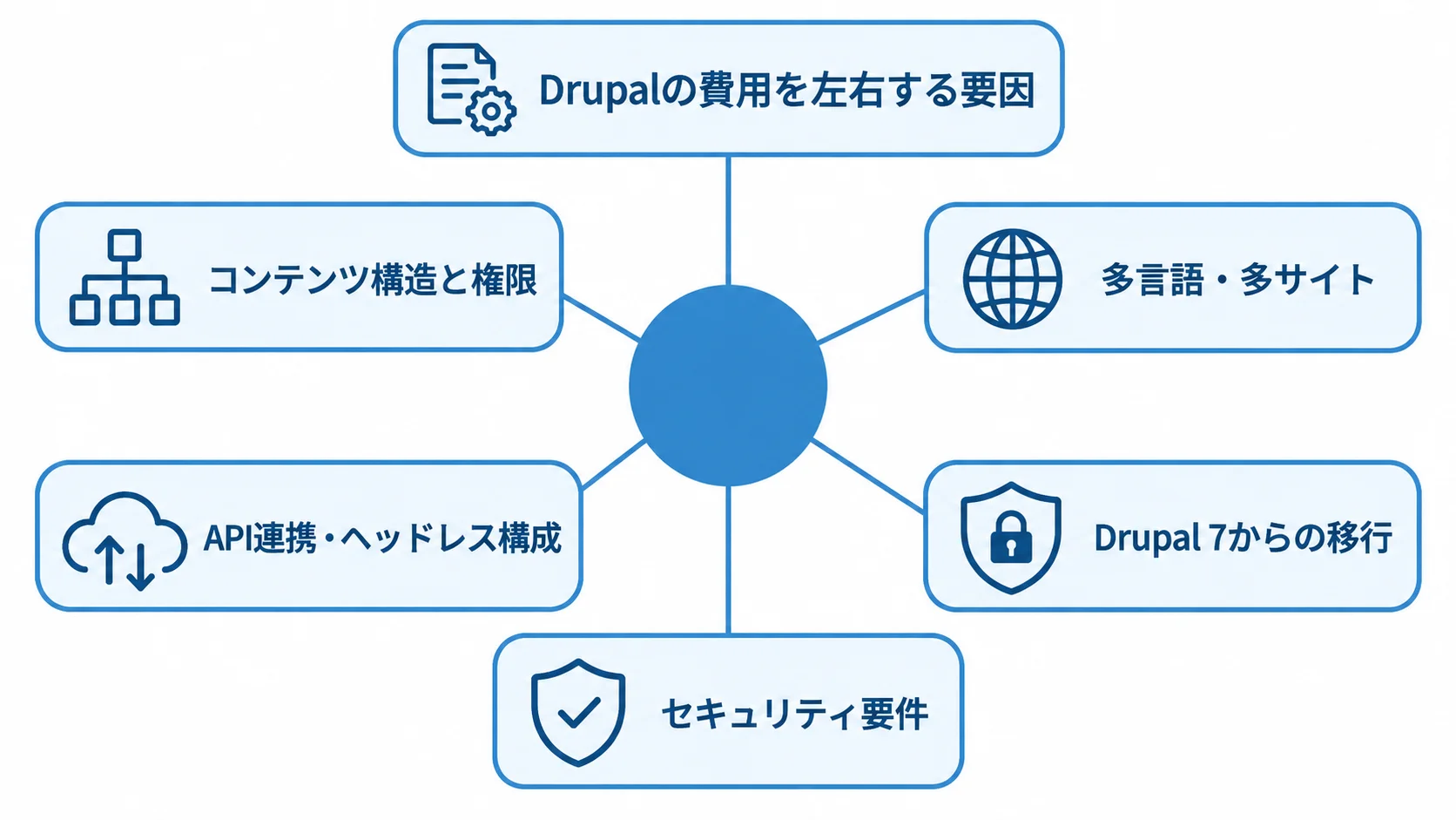 Drupalの費用を左右する5つの要因を示す図 Drupalの費用に影響するコンテンツ構造や権限、多言語対応、外部連携、移行、セキュリティ要件を放射状に示した図解。