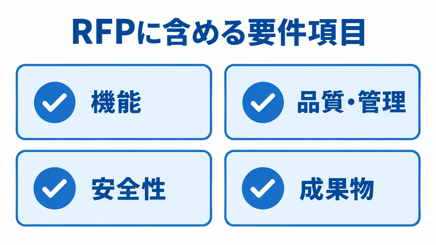 RFPに含める4つの要件項目 RFPでそろえる機能、品質・管理、安全性、成果物の4つの要件項目をカードで示した図。