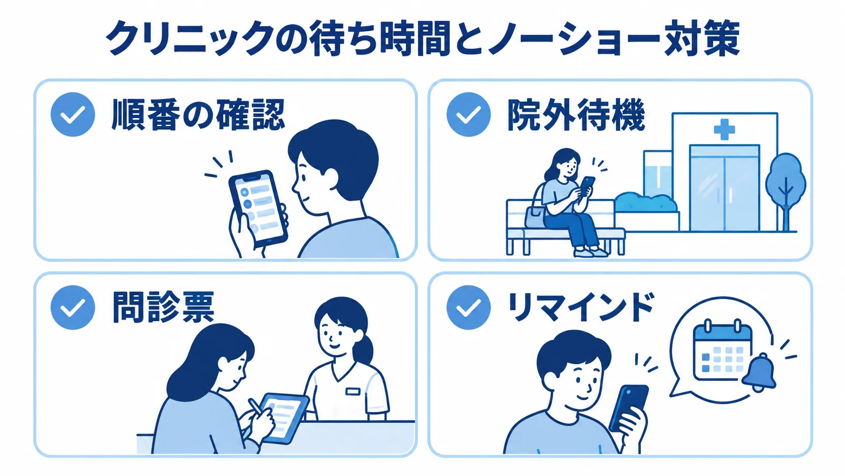 クリニックの待ち時間とノーショー対策の項目を示す図 クリニックの待ち時間とノーショー対策を、順番の確認、院外待機、問診票、リマインドの4項目で示す図