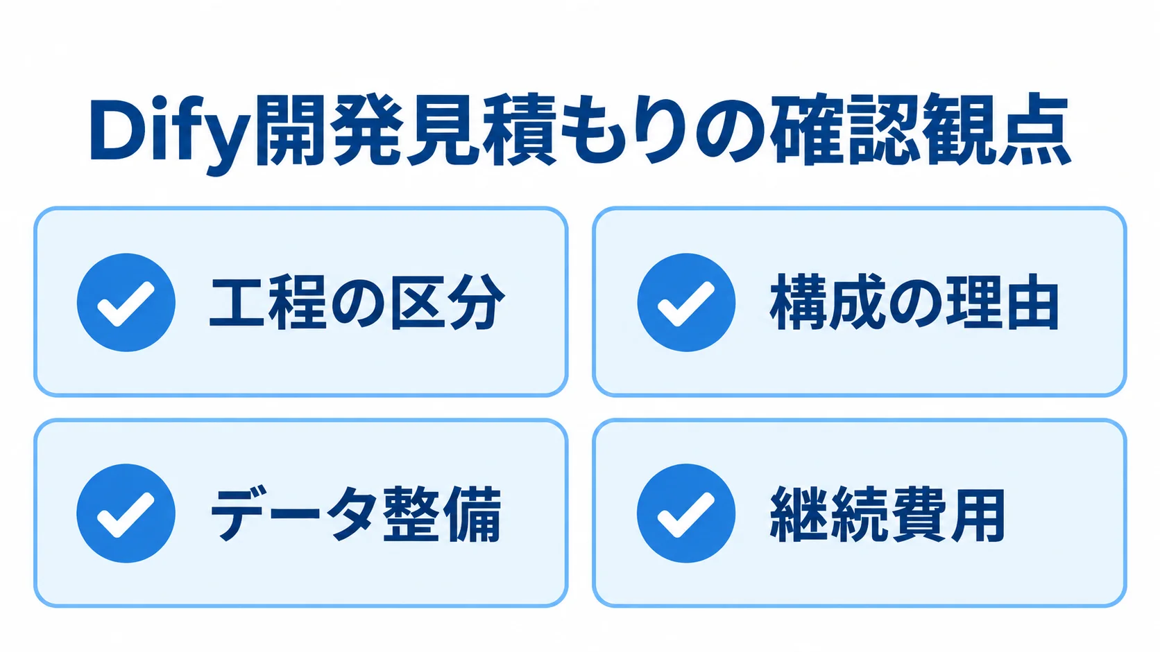 Dify開発の見積もり確認項目 Dify開発の見積もりで確認する工程の区分、構成の理由、データ整備、継続費用の4項目を示す図解