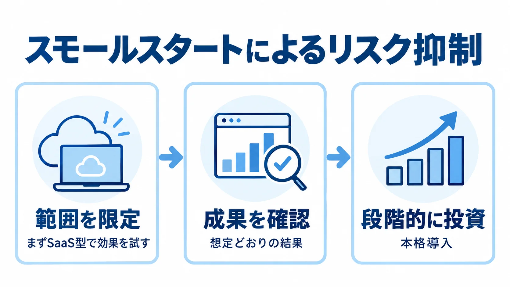 スモールスタートから本格導入までの進め方 範囲を限定してSaaS型で試し、成果を確認して本格導入へ進む流れ図