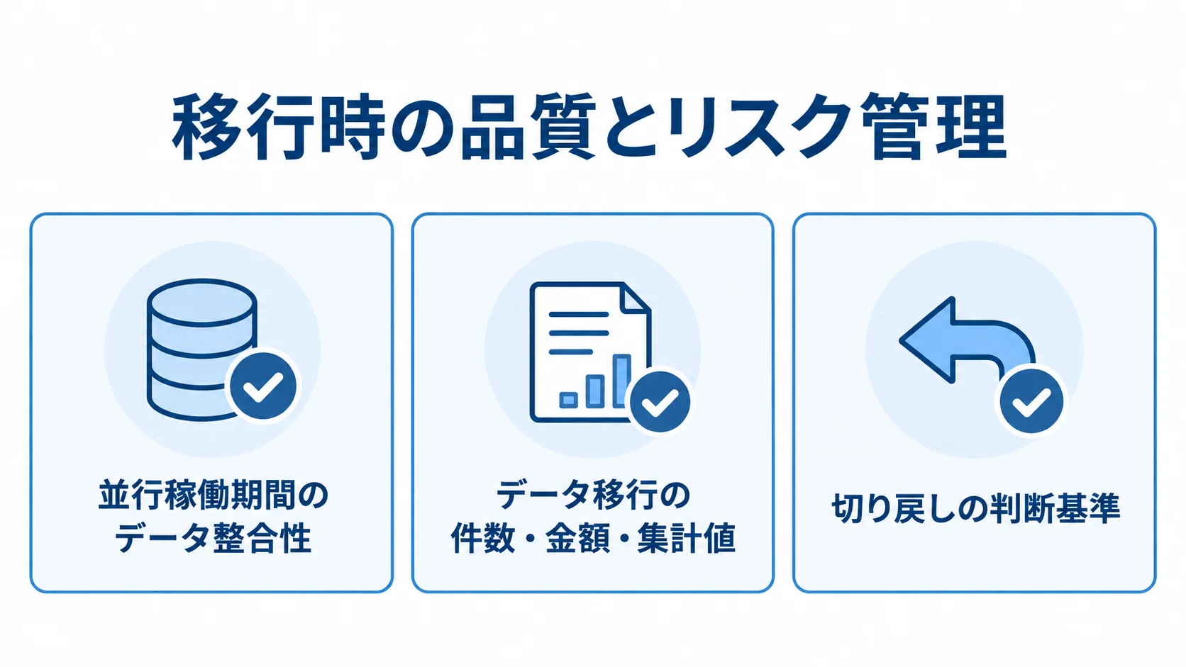並行稼働、データ移行、切り戻し判断の確認項目を示す図解。