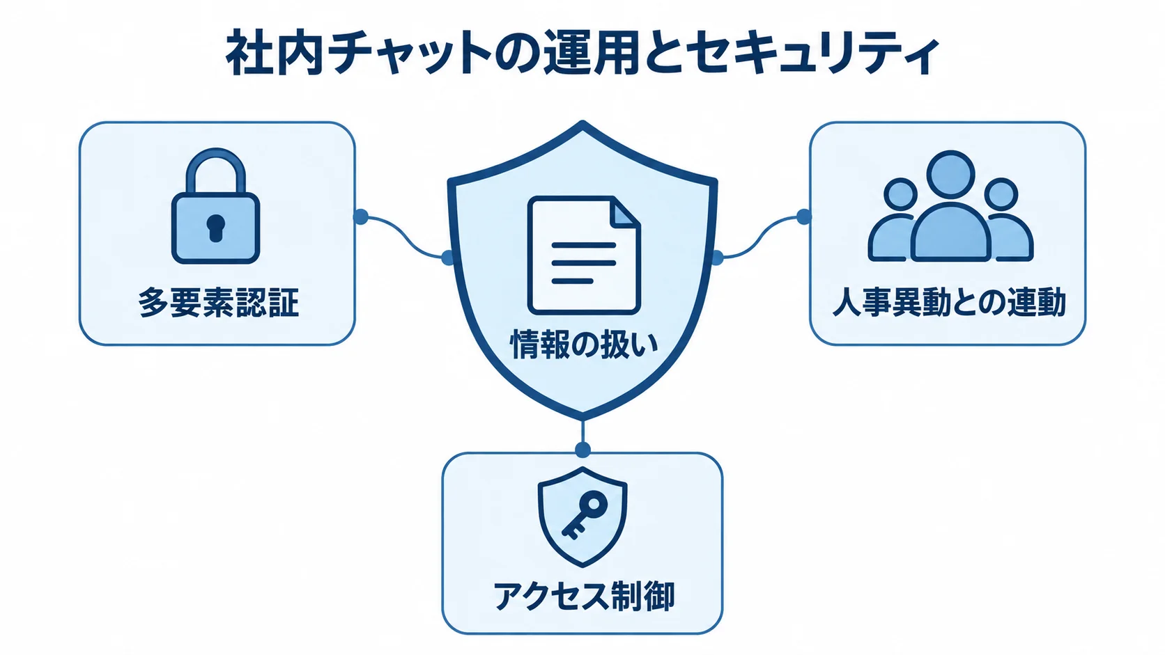 社内チャットの情報を支える認証・人事連携・アクセス制御 情報の扱いを中心に、多要素認証、人事異動との連動、アクセス制御を配置した図解。