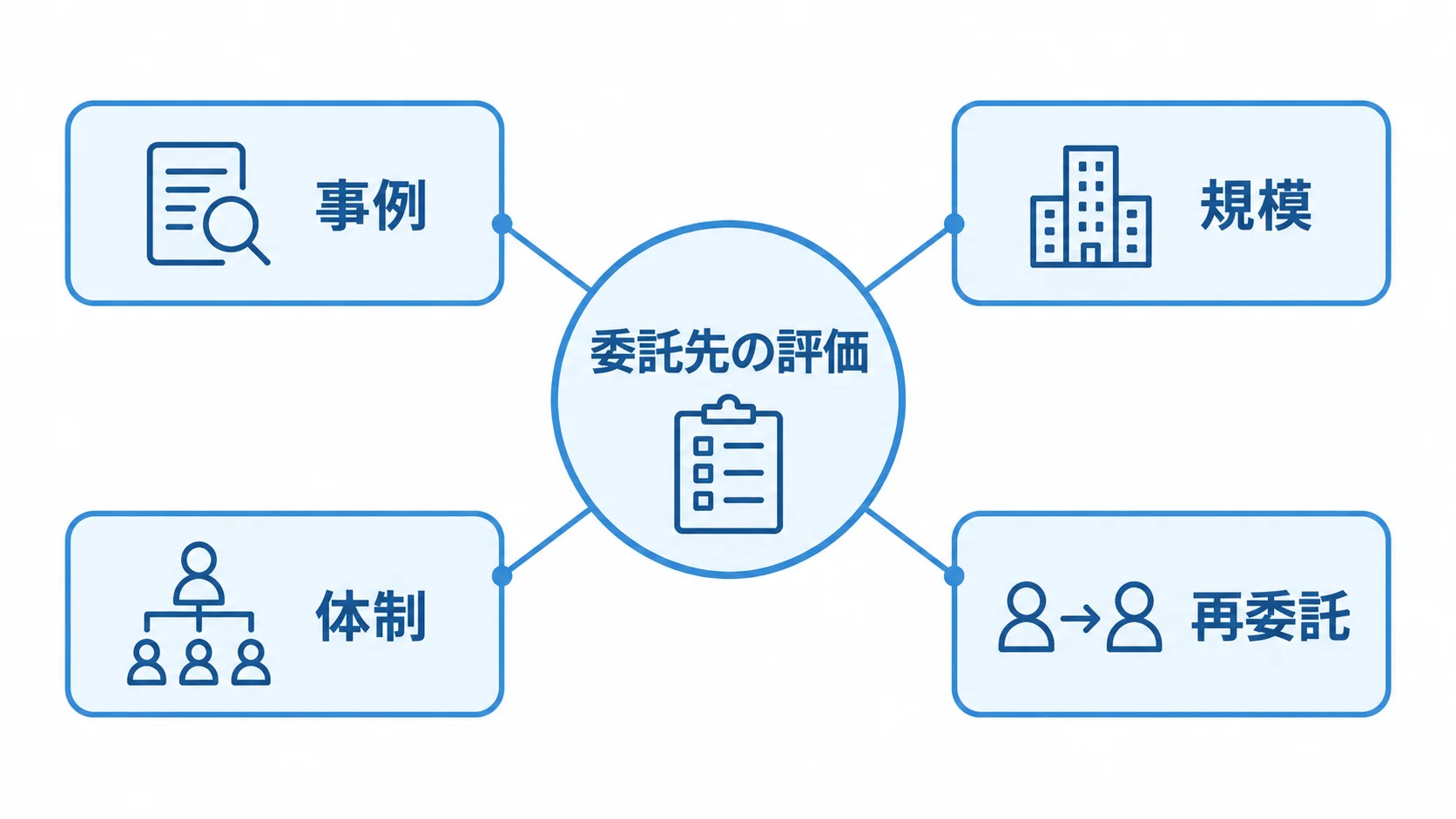 委託先を評価する4つの観点を示す図 委託先の評価を事例、規模、体制、再委託の4観点で示す図解
