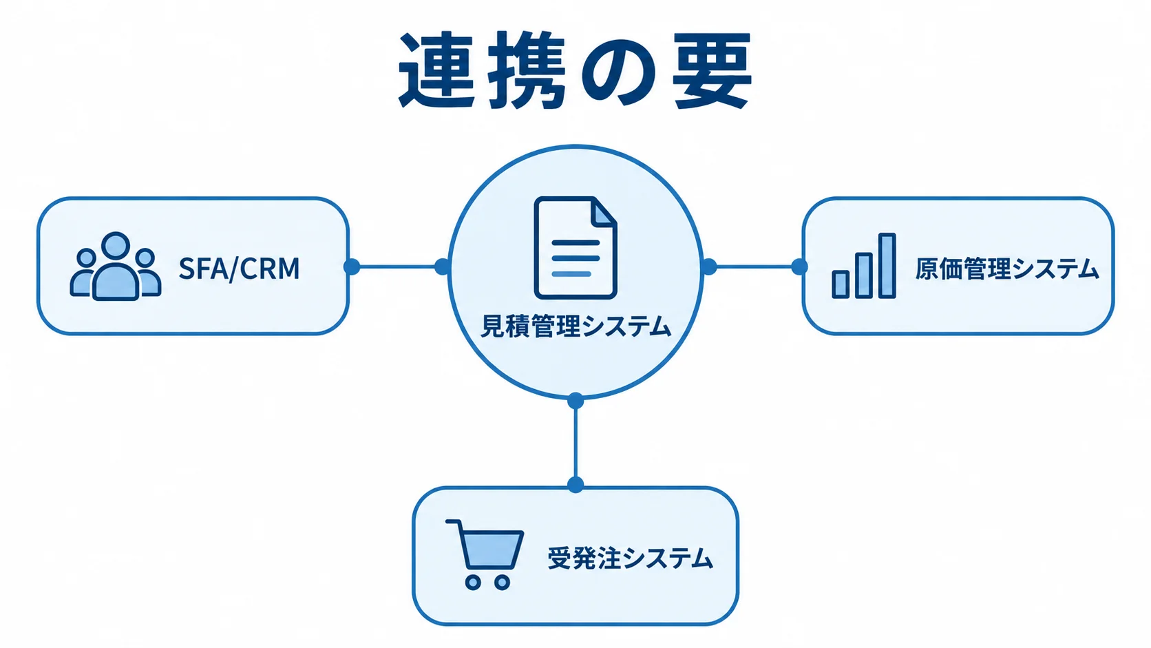 見積管理システムと周辺システムの連携 見積管理システムを中心に、SFA/CRM、原価管理システム、受発注システムがつながる図。