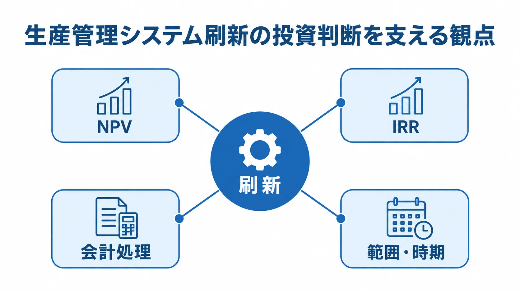 刷新を中心に、NPV、IRR、会計処理、範囲・時期の4観点を結んだ図