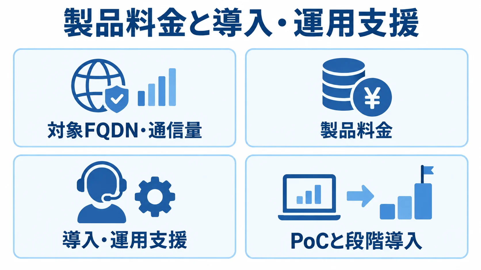 WAF見積もりの比較条件を示す図 WAFの見積もりでそろえる対象FQDN・通信量、製品料金、導入・運用支援、PoCと段階導入を示した図。