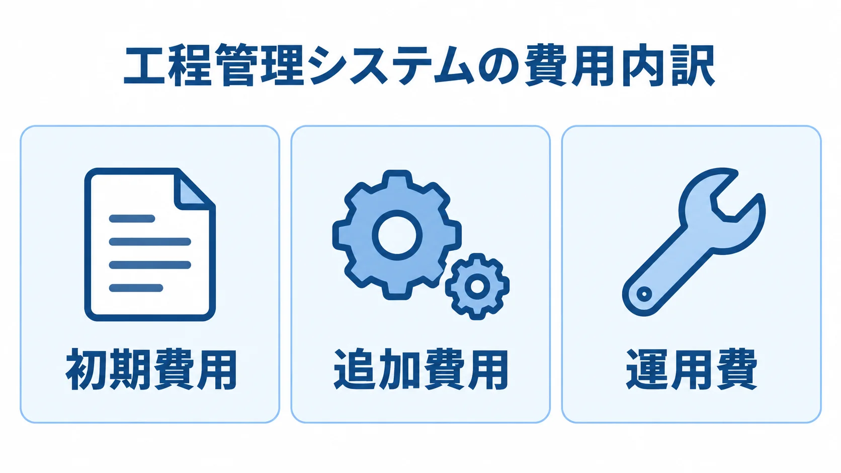 工程管理システムの見積もり費目を示す図 工程管理システムの費用を初期費用、追加費用、運用費の3区分に分けたパネル図。