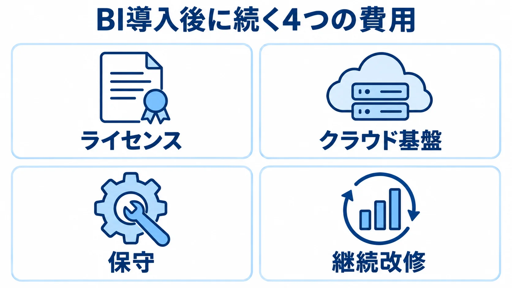 BI導入後にかかるライセンス、クラウド基盤、保守、継続改修の4費用を並べた図。