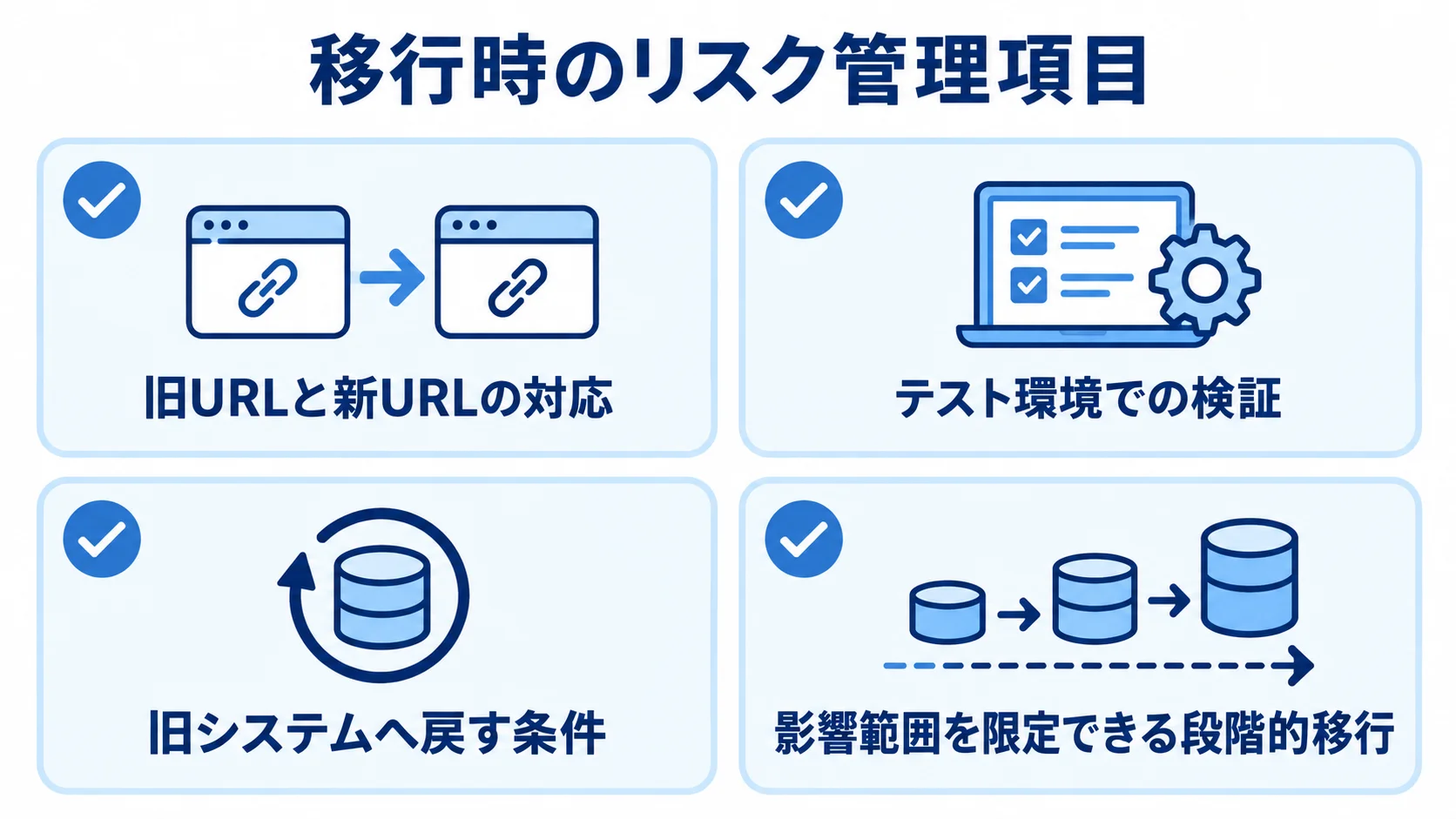 データ移行時のリスク管理項目 移行時の管理項目として、旧URLと新URLの対応、テスト環境での検証、旧システムへ戻す条件、段階的移行を並べた図解。