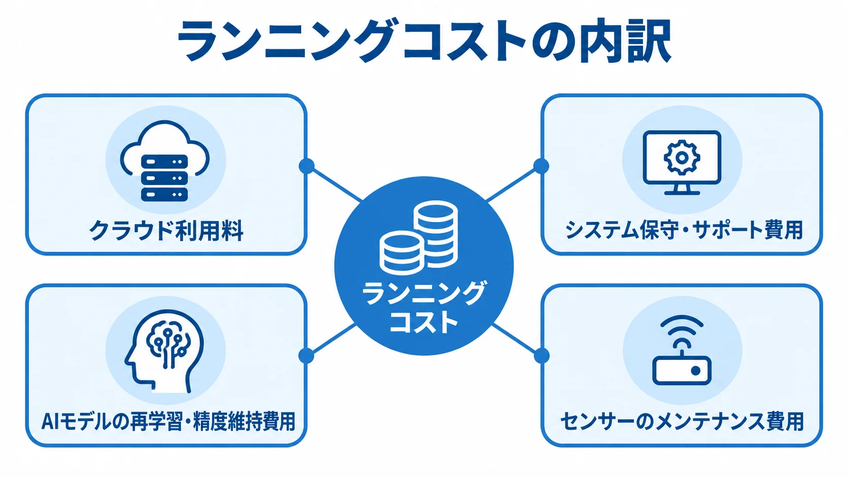 AI設備保全のランニングコスト4項目 ランニングコストを中心に、クラウド利用料、システム保守・サポート費用、AIモデルの再学習・精度維持費用、センサーのメンテナンス費用を示した図。