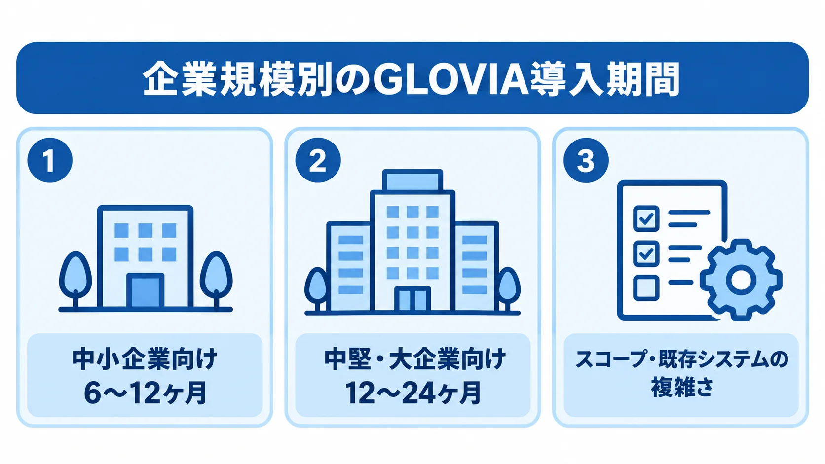 中小企業向けの6〜12ヶ月、中堅・大企業向けの12〜24ヶ月、期間に関わるスコープと既存システムの複雑さを3枚のパネルで示す図。