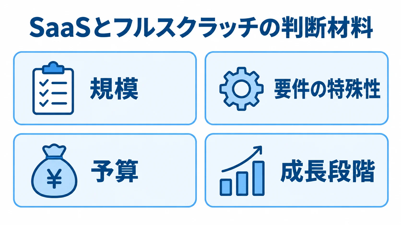 SaaSとフルスクラッチの方式選択に関わる規模、要件の特殊性、予算、成長段階を示す図。