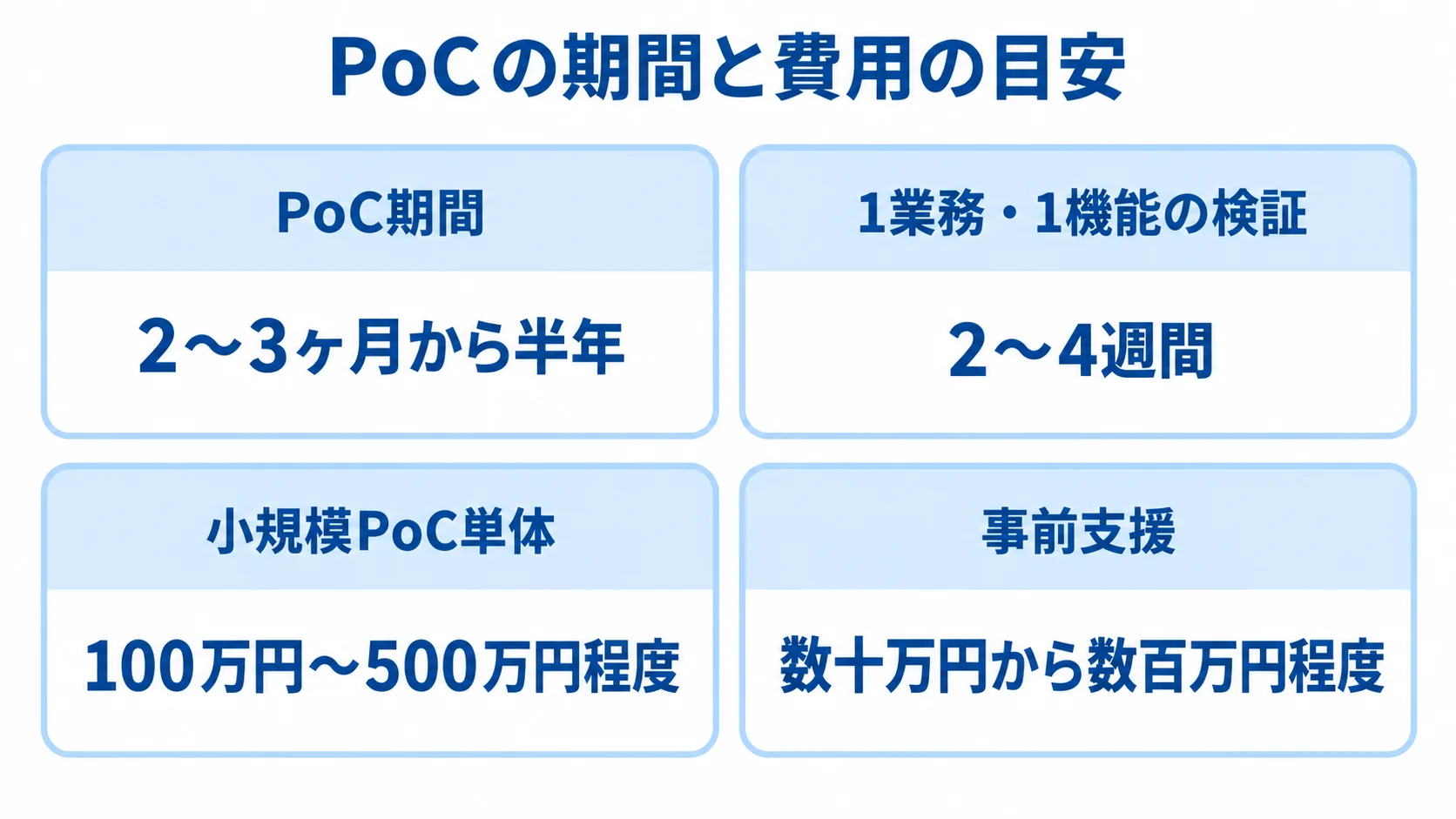 PoC期間は2〜3ヶ月から半年、1業務・1機能の検証は2〜4週間、小規模PoC単体は100万円〜500万円程度、事前支援は数十万円から数百万円程度という目安を4パネルで示した図解。