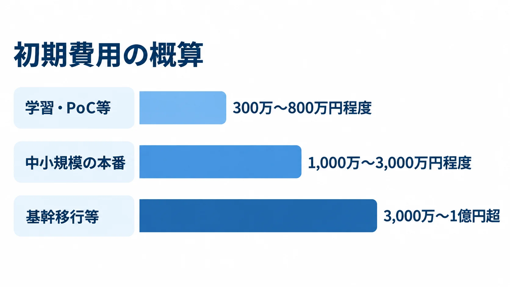 OpenShift開発の初期費用概算 学習・PoC等、中小規模の本番、基幹移行等の初期費用の概算レンジを比べる横棒図
