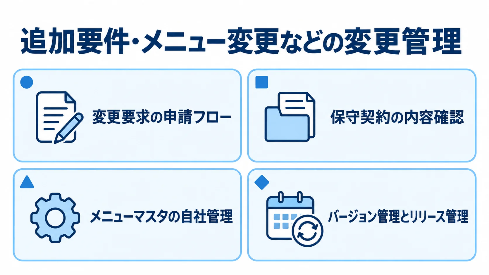 追加要件やメニュー変更の管理項目 変更管理の観点として、変更要求の申請フロー、保守契約の内容確認、メニューマスタの自社管理、バージョン管理とリリース管理を4枚のパネルで示した図。