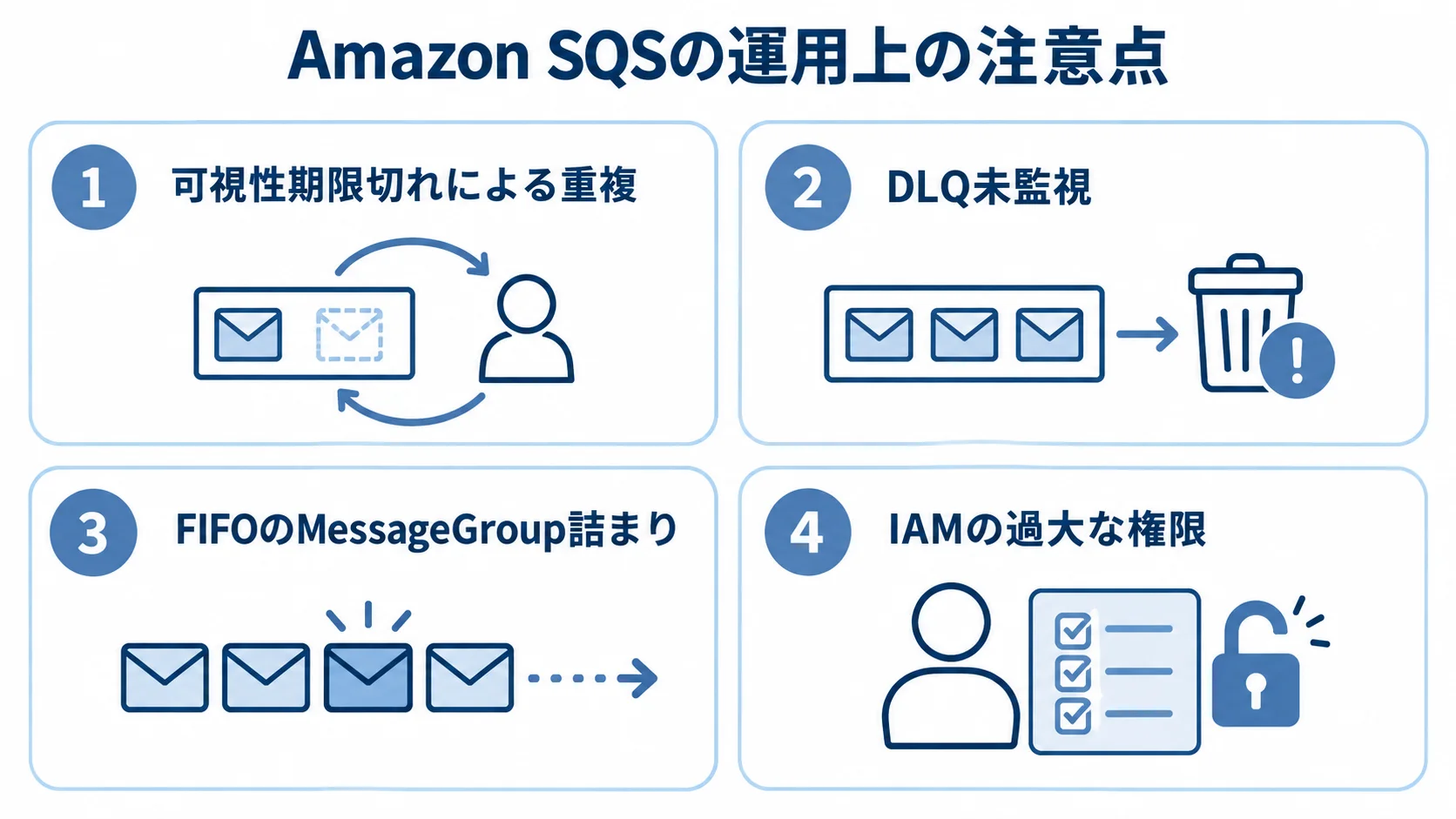 重複配信や監視漏れなど、Amazon SQSの運用上の注意点を示した図 Amazon SQSの運用で注意する4つの失敗要因をパネルで示した図