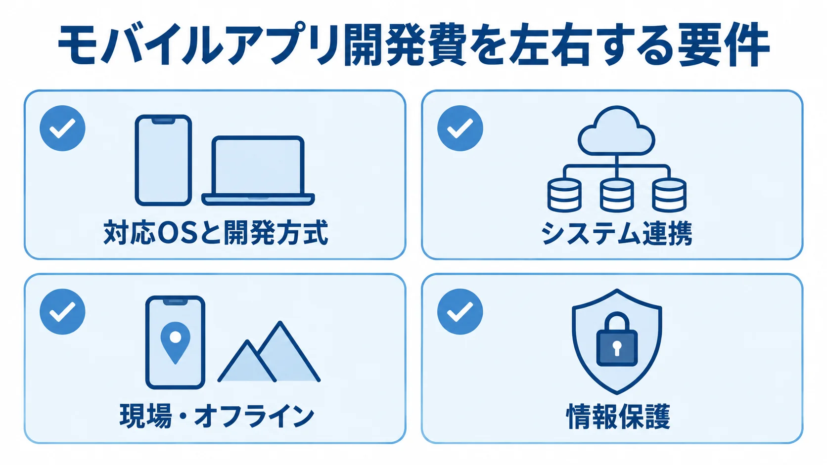 対応OSと開発方式、システム連携、現場・オフライン、情報保護の4要件を示した図。