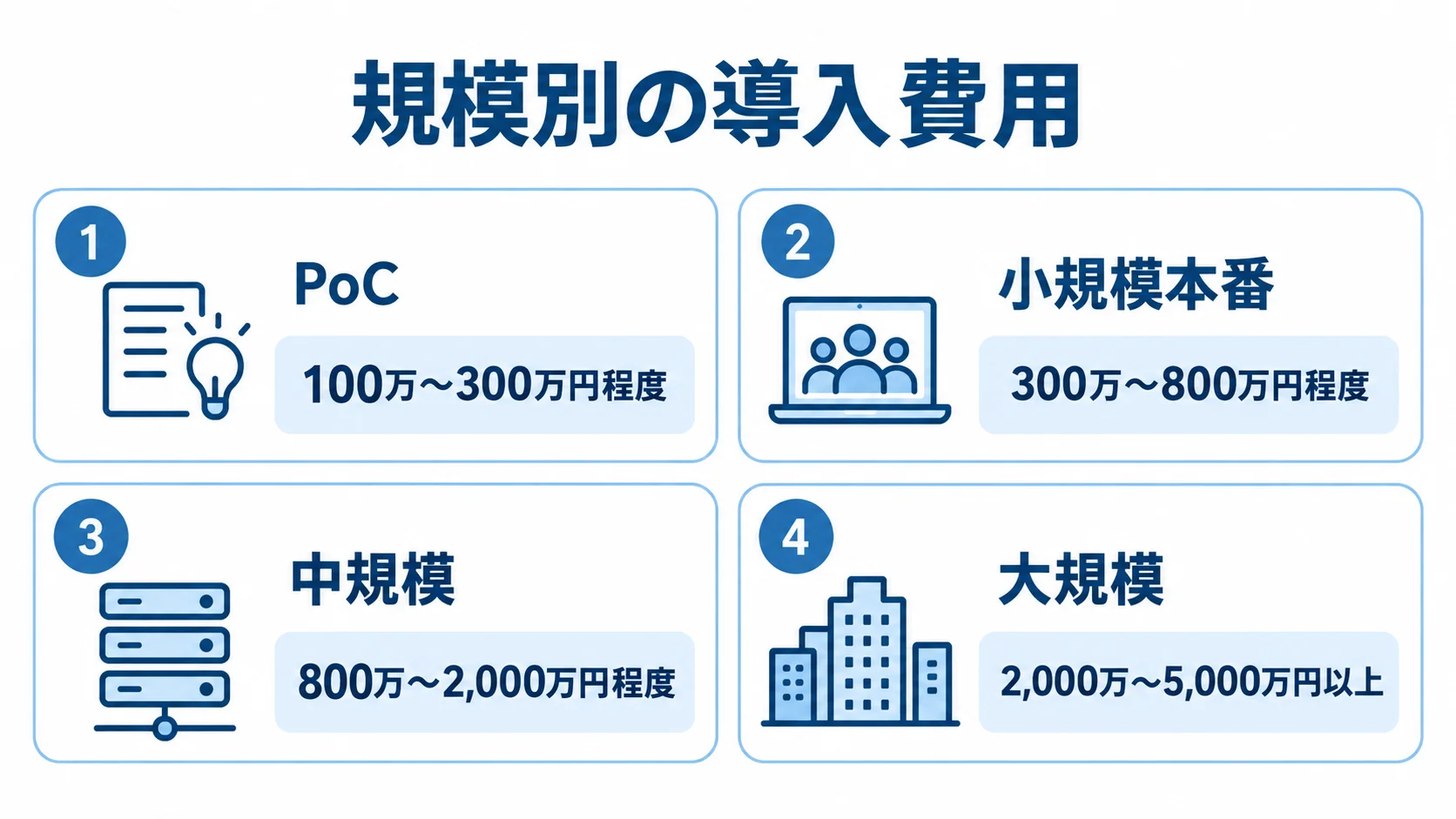 PoC、小規模本番、中規模、大規模の4区分ごとに導入費用の推定レンジを並べた図。