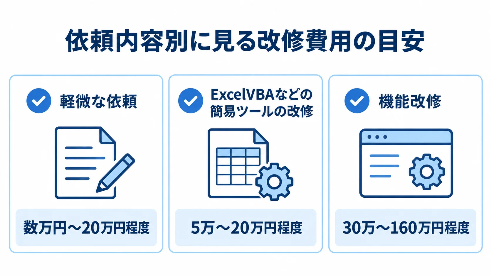 軽微な依頼、ExcelVBAなどの簡易ツールの改修、機能改修について、それぞれの費用目安をカードで示した図。