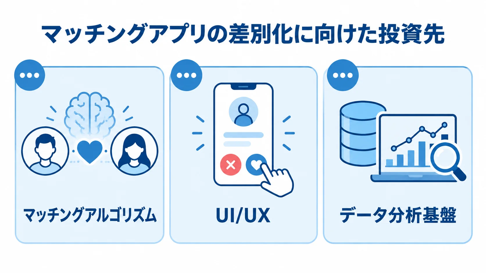 マッチングアプリの差別化に向けた投資先の図解 マッチングアプリの差別化に向けた投資先として、マッチングアルゴリズム、UI/UX、データ分析基盤を示す図。
