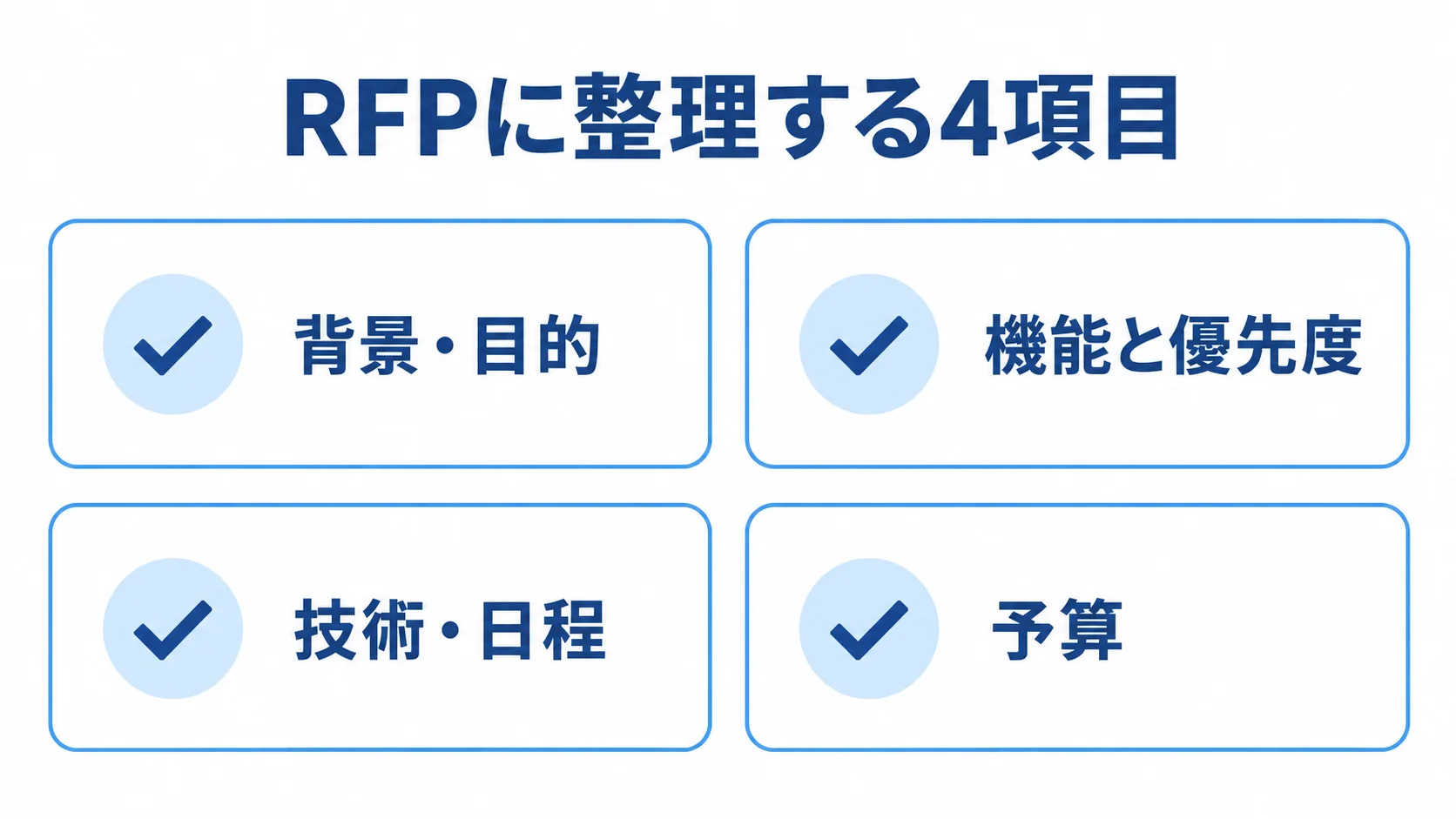 RFPに整理する4項目のチェックリスト 提案依頼書のRFPに整理する背景・目的、機能と優先度、技術・日程、予算の4項目を示す図