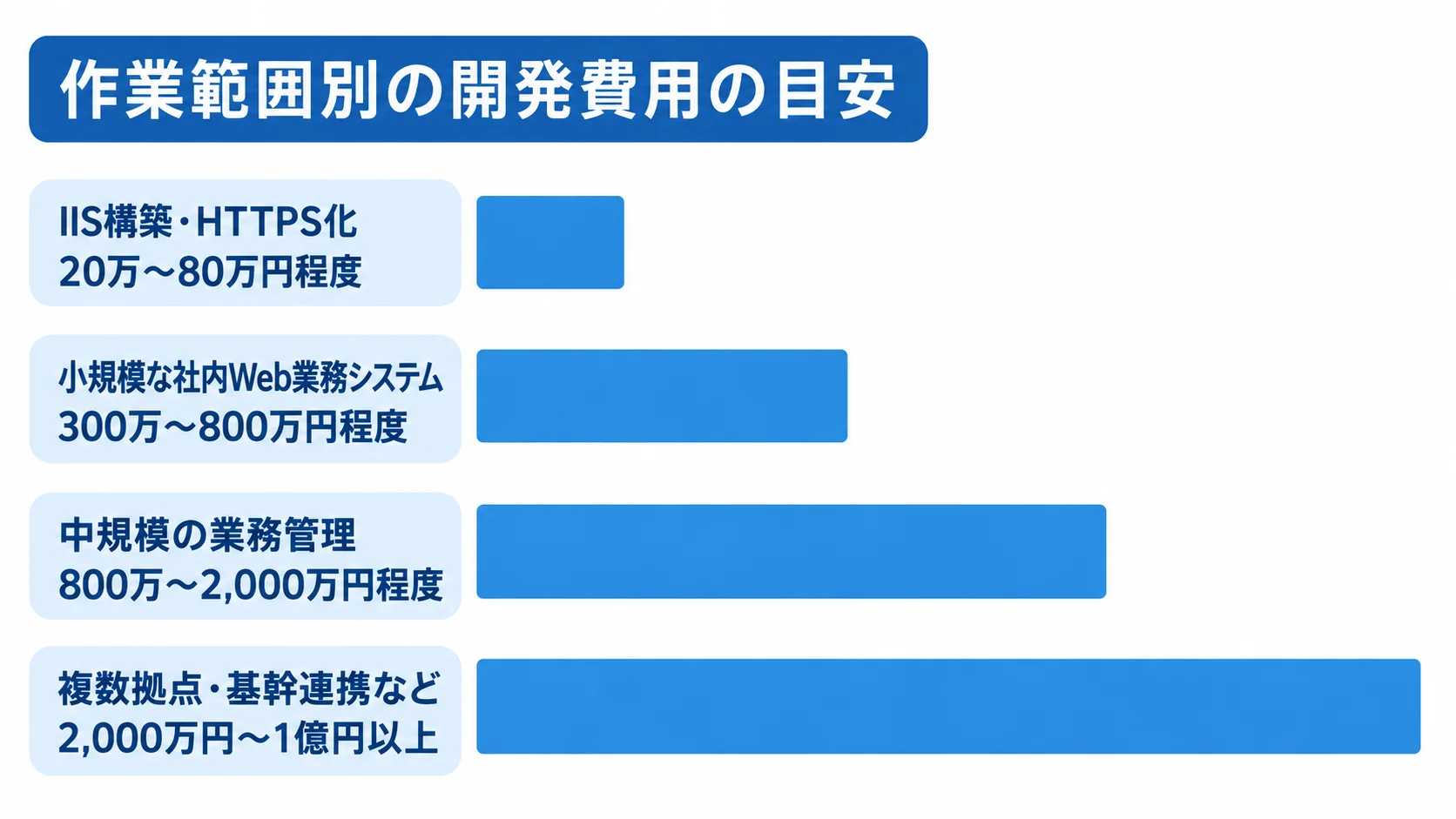 作業範囲別に見るIISシステム開発費用の目安 IIS構築・HTTPS化、小規模、中規模、複数拠点・基幹連携の4区分で開発費用の目安を示す横棒図。