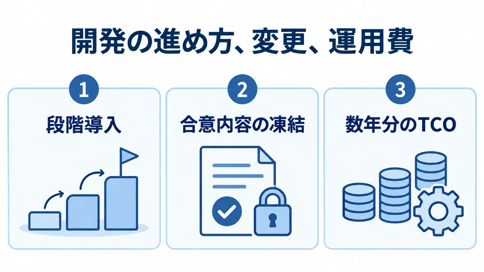大規模開発の進め方・変更・運用費を整理した図 開発の進め方、変更、運用費の3観点を、段階導入、要件の文書化、数年分のTCOのパネルで示した図。