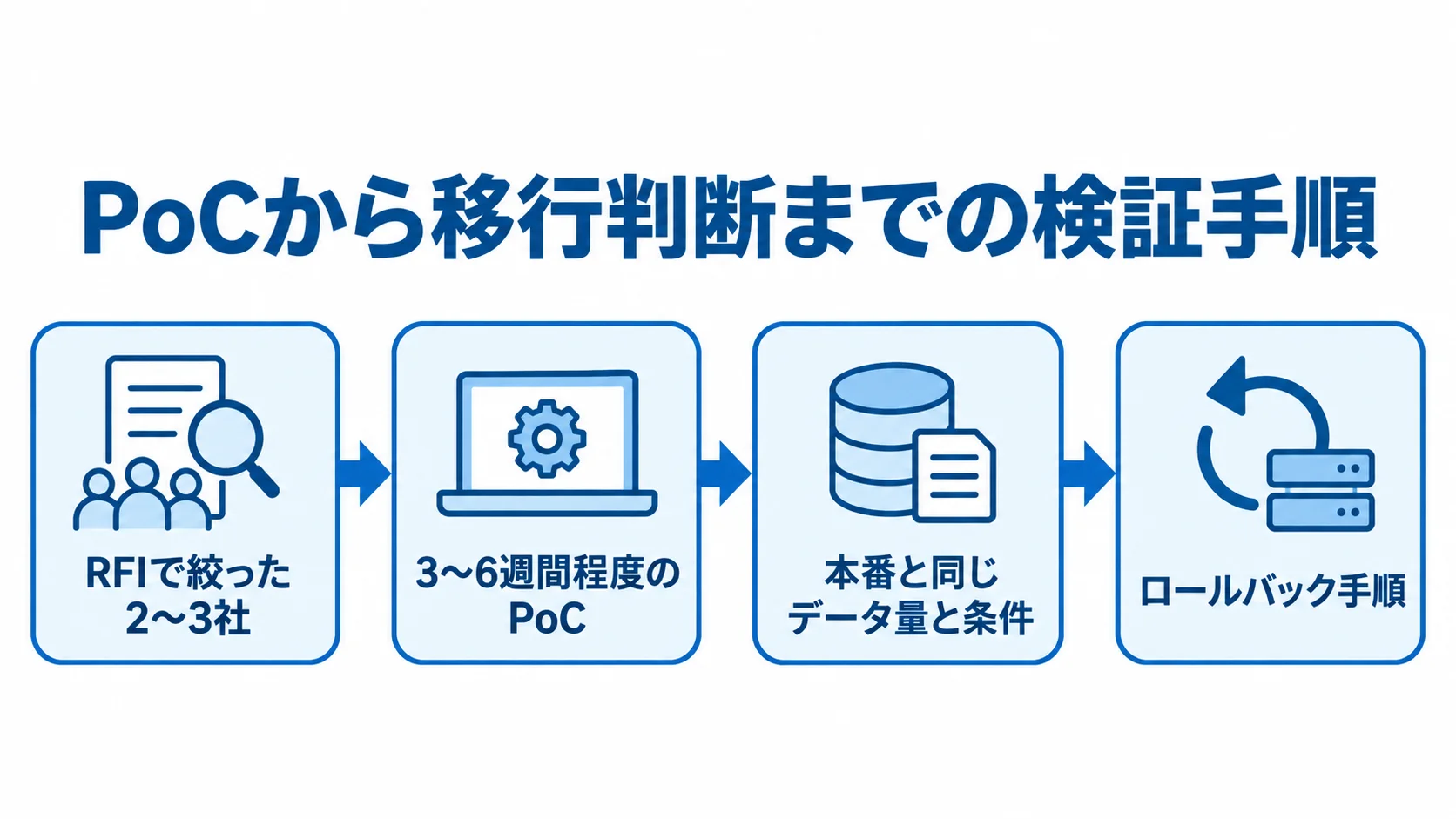 PoCとデータ移行リハーサルの検証手順 RFIで絞った候補のPoCから、本番条件での移行検証とロールバック手順の明文化までを矢印で示した図解。