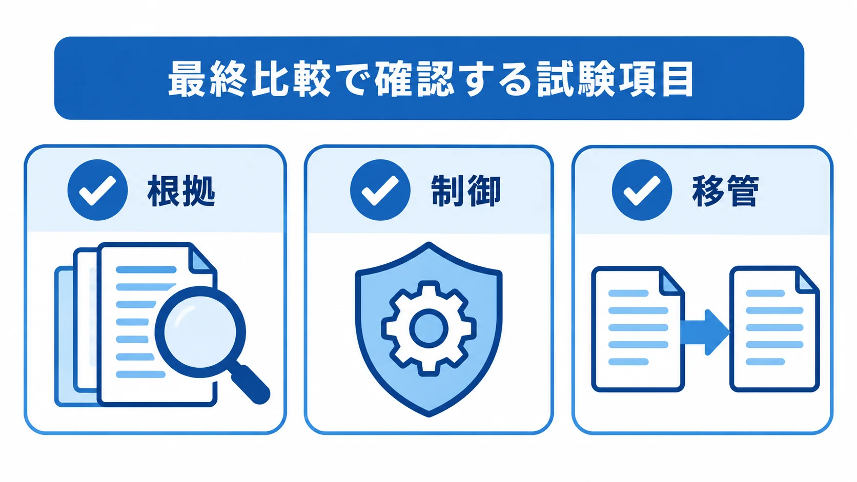 最終比較で確認する根拠、制御、移管の3項目を示すチェックリスト図。