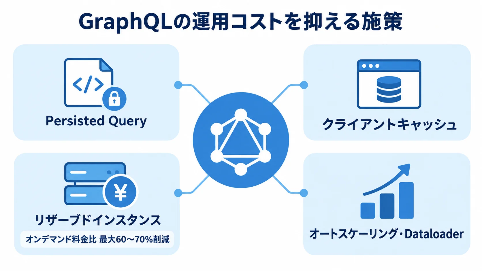 Persisted Query、クライアントキャッシュ、リザーブドインスタンス、オートスケーリング・Dataloaderを運用コスト最適化策として示し、リザーブドインスタンスの削減率を添えた図。