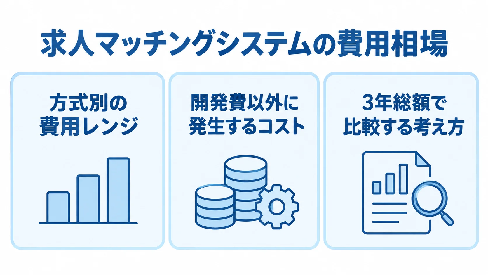 求人マッチングシステムの費用を比較する3つの観点 求人マッチングシステムの費用を、方式別の費用、開発費以外のコスト、3年総額の3つの観点で示す図。